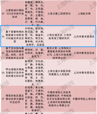 祝贺！我会名誉会长刘河洲团队科研项目荣获2022年上海市科技进步奖一等奖