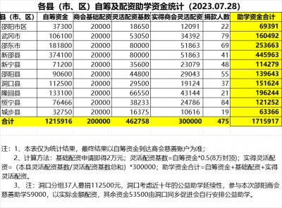 慈善助学报道(2)【感谢信】八天超170万元，在沪邵阳爱心人士情系家乡，踊跃捐款助学！